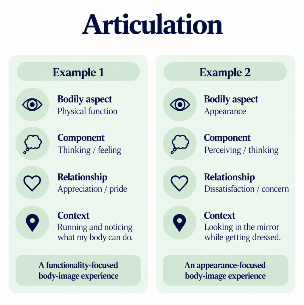 Diagram comparing two body-image experiences to show articulation: one focused on physical function, appreciation, and running, and another focused on appearance, dissatisfaction, and looking in the mirror.