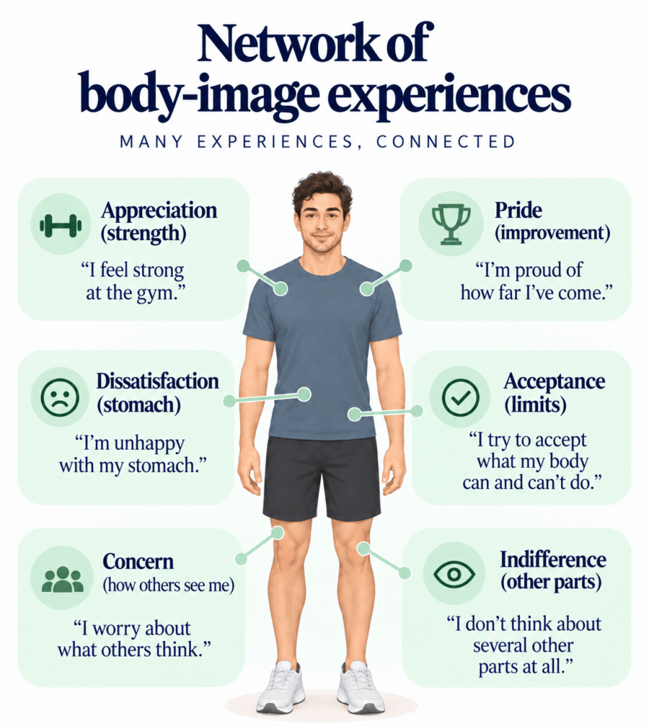 Diagram showing a network of six body-image experiences occurring together, including appreciation, pride, dissatisfaction, acceptance, concern, and indifference.